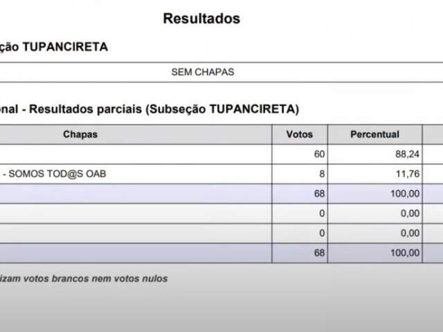 OAB Resultado