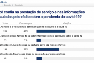 Em enquete, 84% dos participantes consideram o rádio uma fonte confiável sobre a covid-19